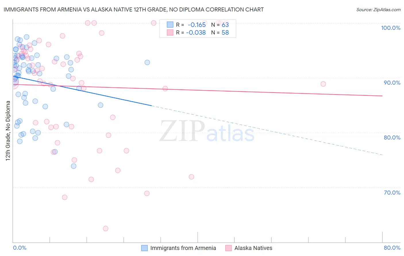 Immigrants from Armenia vs Alaska Native 12th Grade, No Diploma