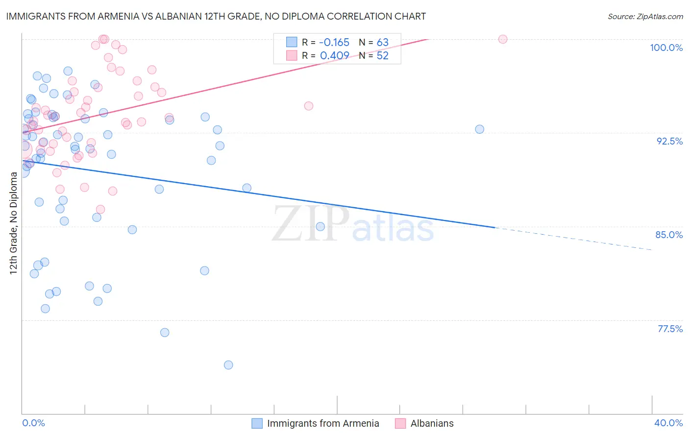 Immigrants from Armenia vs Albanian 12th Grade, No Diploma