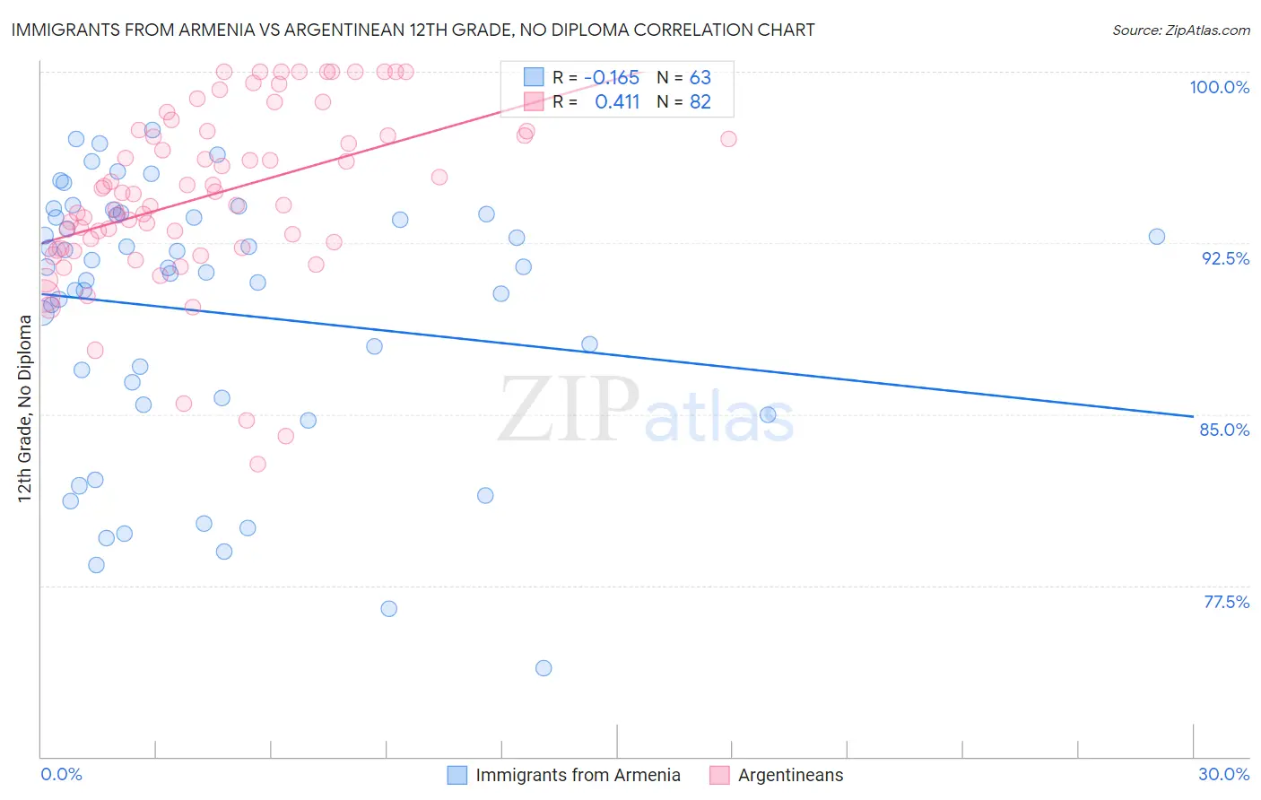 Immigrants from Armenia vs Argentinean 12th Grade, No Diploma