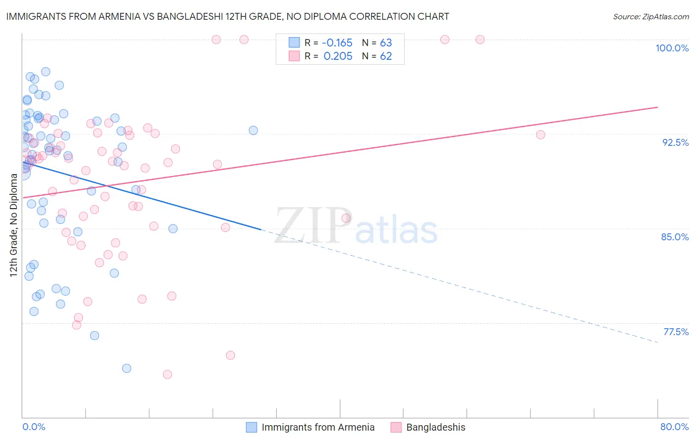 Immigrants from Armenia vs Bangladeshi 12th Grade, No Diploma