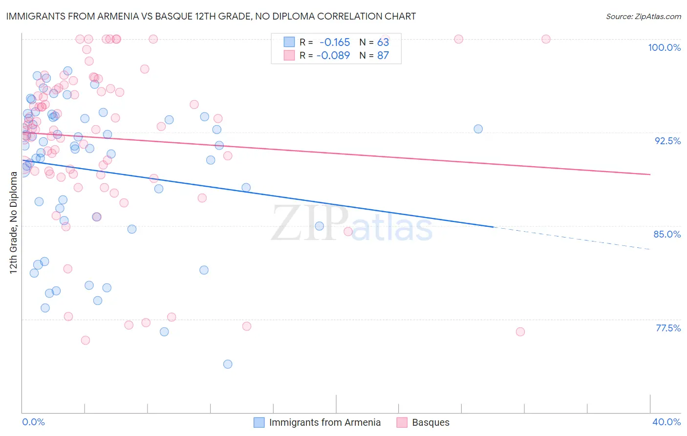 Immigrants from Armenia vs Basque 12th Grade, No Diploma