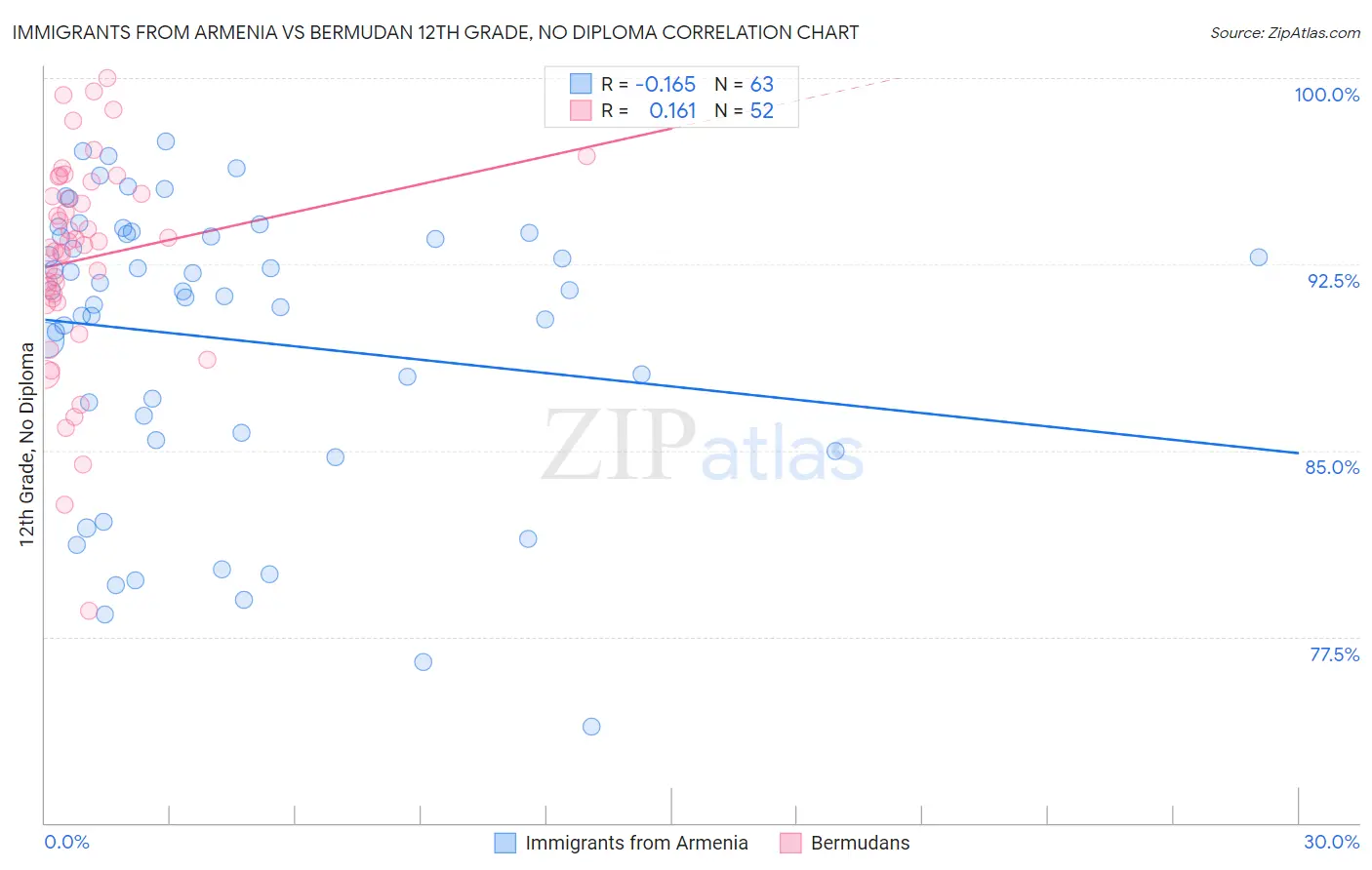 Immigrants from Armenia vs Bermudan 12th Grade, No Diploma