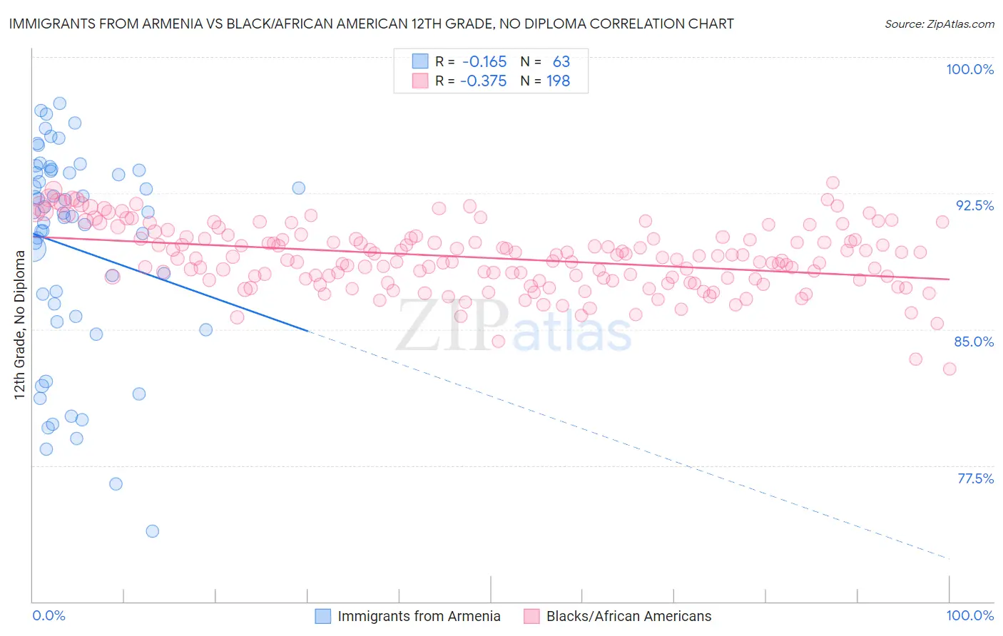 Immigrants from Armenia vs Black/African American 12th Grade, No Diploma