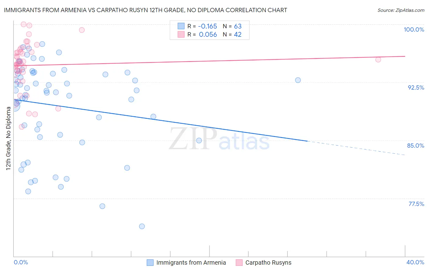 Immigrants from Armenia vs Carpatho Rusyn 12th Grade, No Diploma