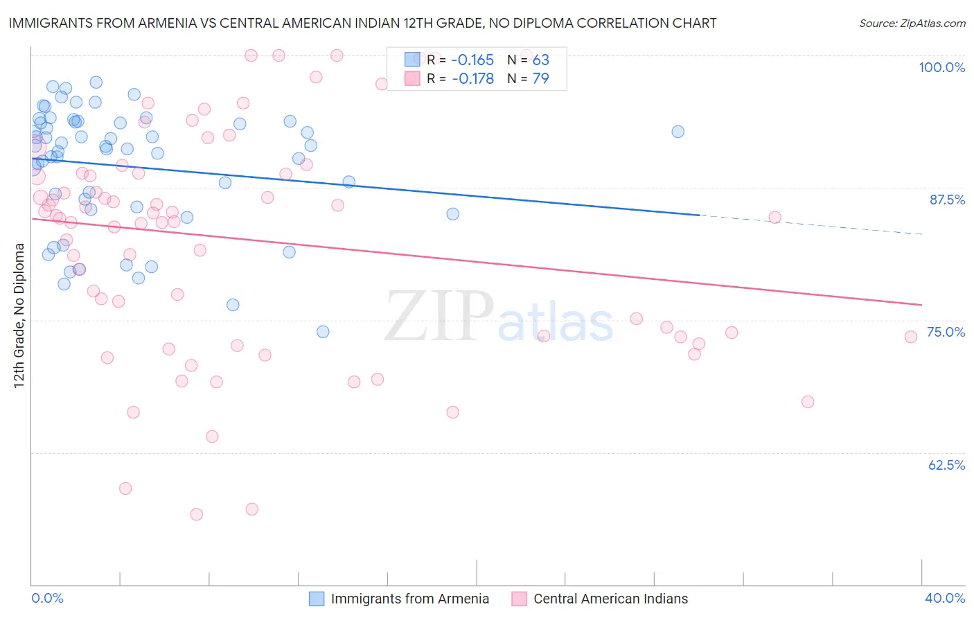 Immigrants from Armenia vs Central American Indian 12th Grade, No Diploma