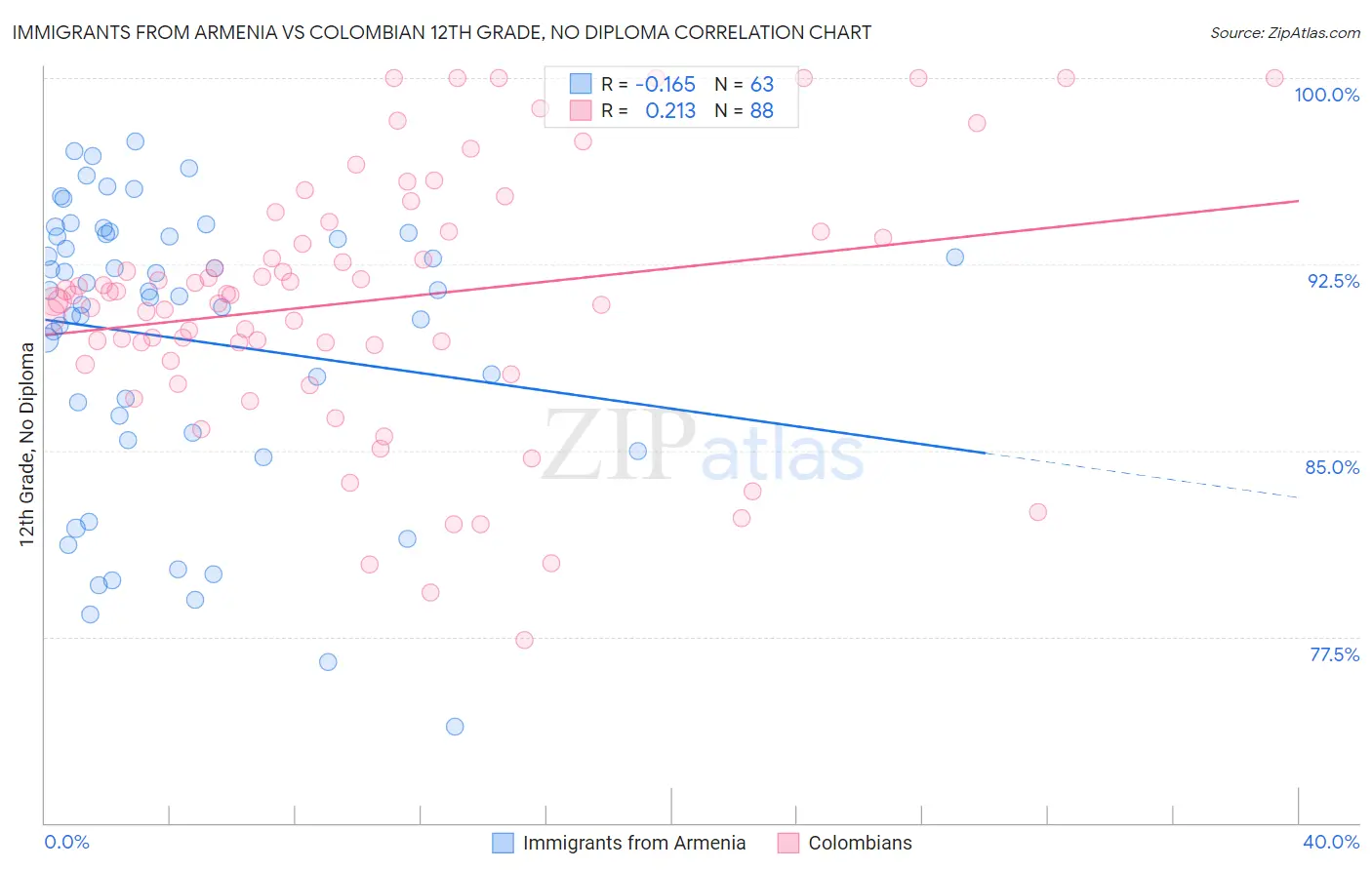 Immigrants from Armenia vs Colombian 12th Grade, No Diploma