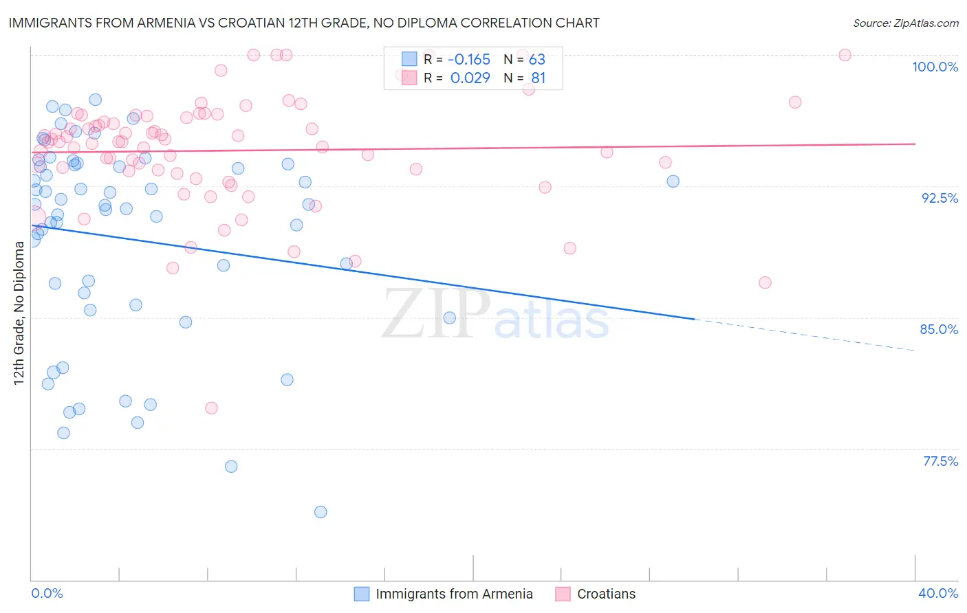 Immigrants from Armenia vs Croatian 12th Grade, No Diploma