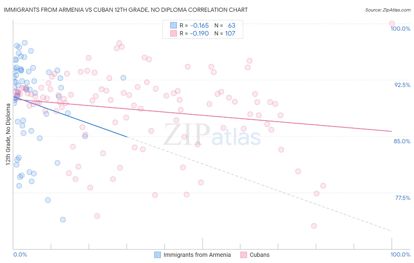 Immigrants from Armenia vs Cuban 12th Grade, No Diploma