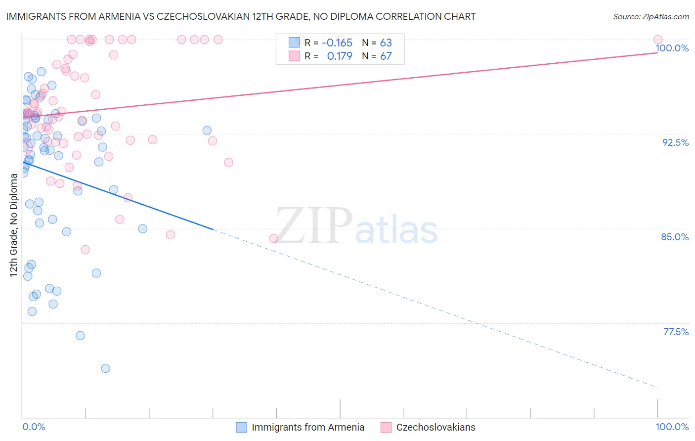 Immigrants from Armenia vs Czechoslovakian 12th Grade, No Diploma