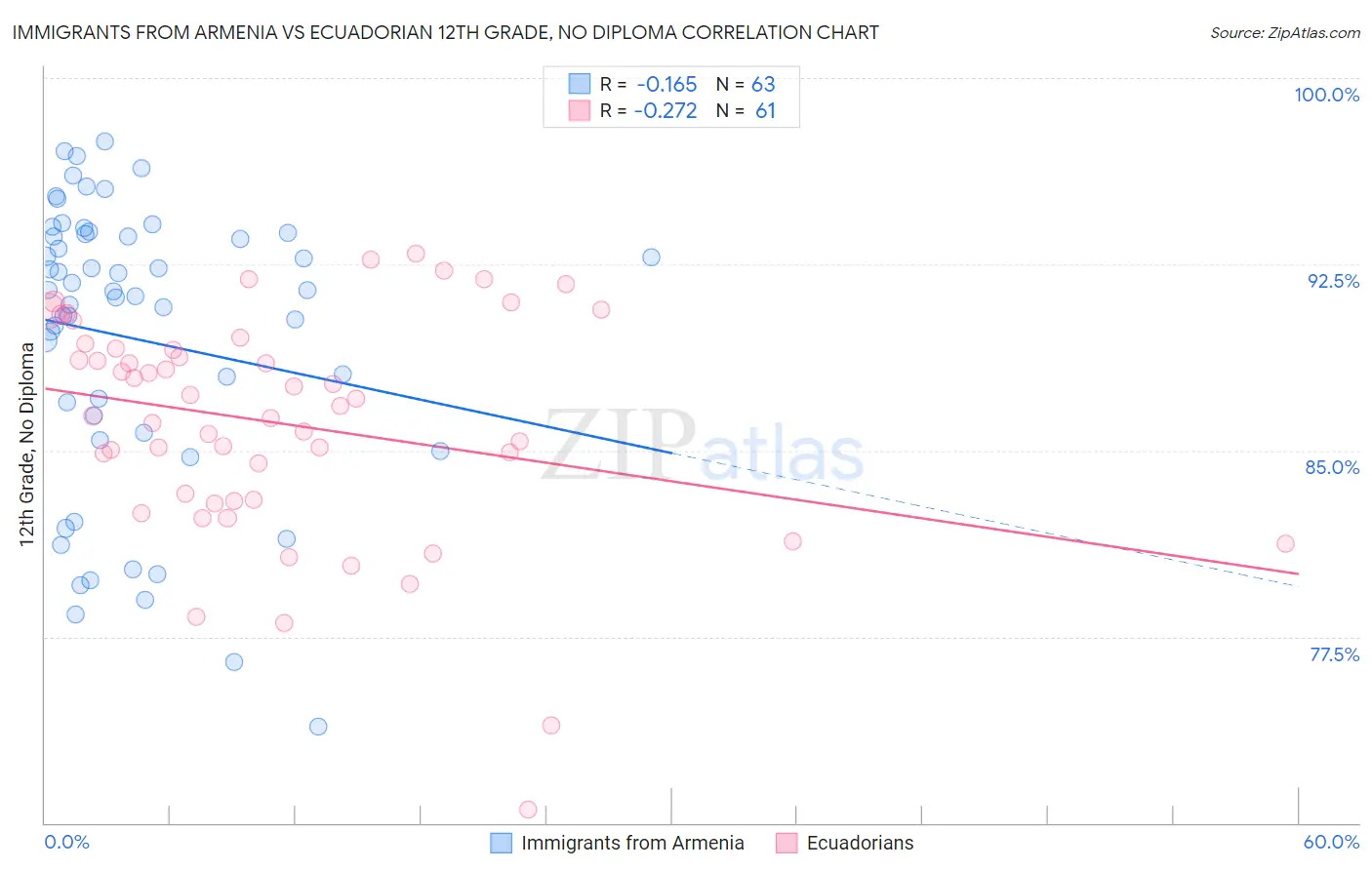 Immigrants from Armenia vs Ecuadorian 12th Grade, No Diploma