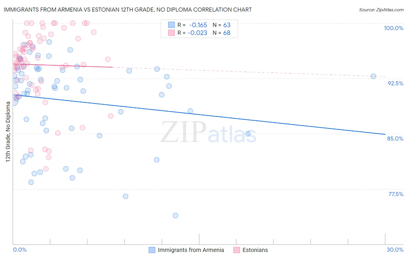 Immigrants from Armenia vs Estonian 12th Grade, No Diploma