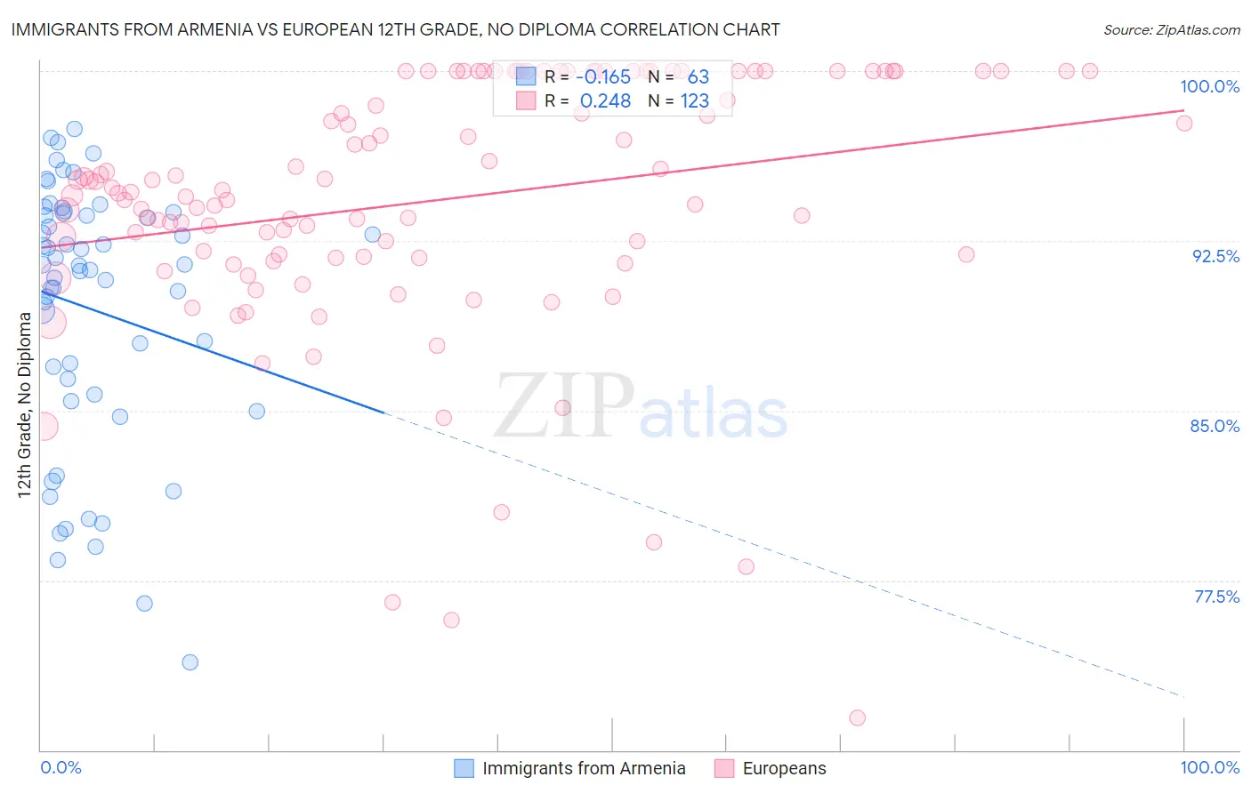 Immigrants from Armenia vs European 12th Grade, No Diploma