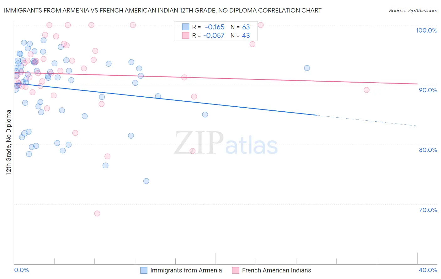 Immigrants from Armenia vs French American Indian 12th Grade, No Diploma