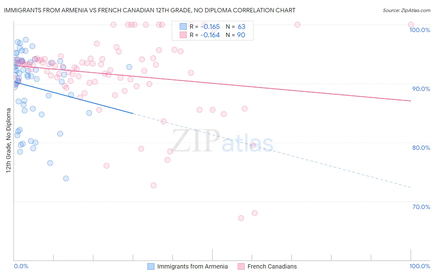 Immigrants from Armenia vs French Canadian 12th Grade, No Diploma