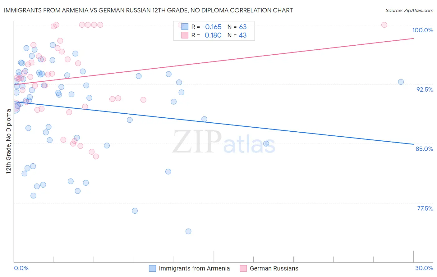 Immigrants from Armenia vs German Russian 12th Grade, No Diploma