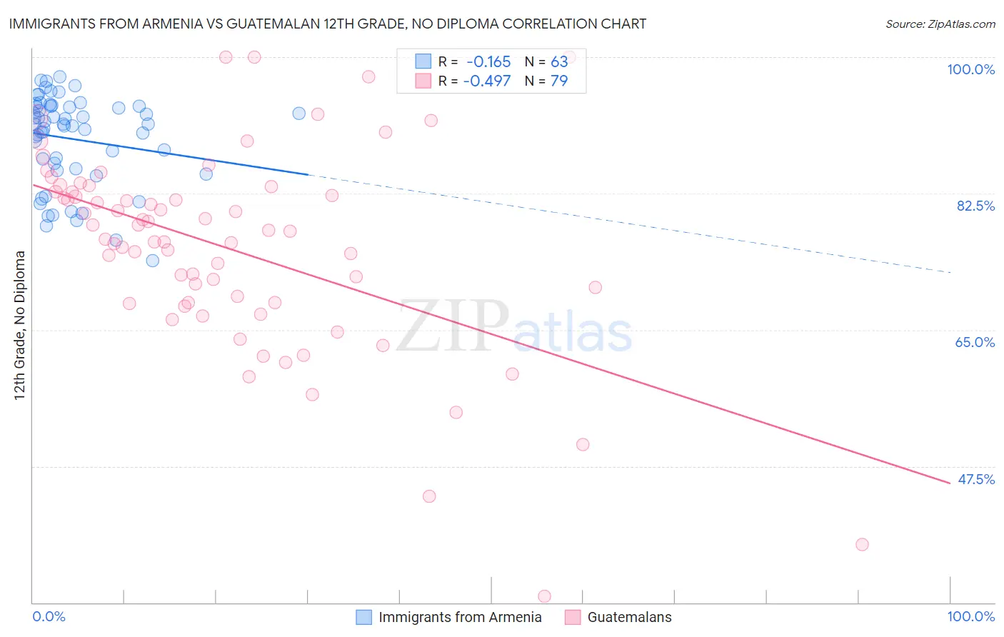 Immigrants from Armenia vs Guatemalan 12th Grade, No Diploma