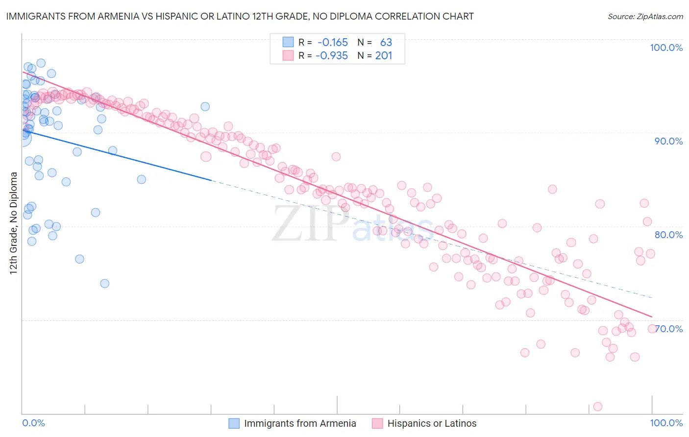 Immigrants from Armenia vs Hispanic or Latino 12th Grade, No Diploma