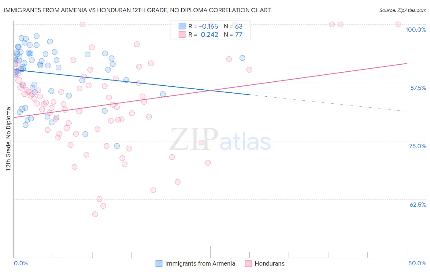 Immigrants from Armenia vs Honduran 12th Grade, No Diploma