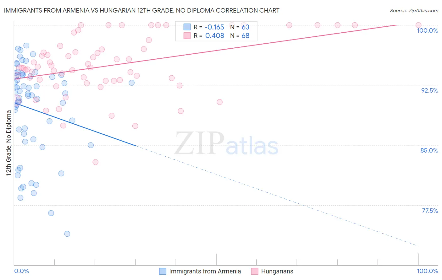 Immigrants from Armenia vs Hungarian 12th Grade, No Diploma