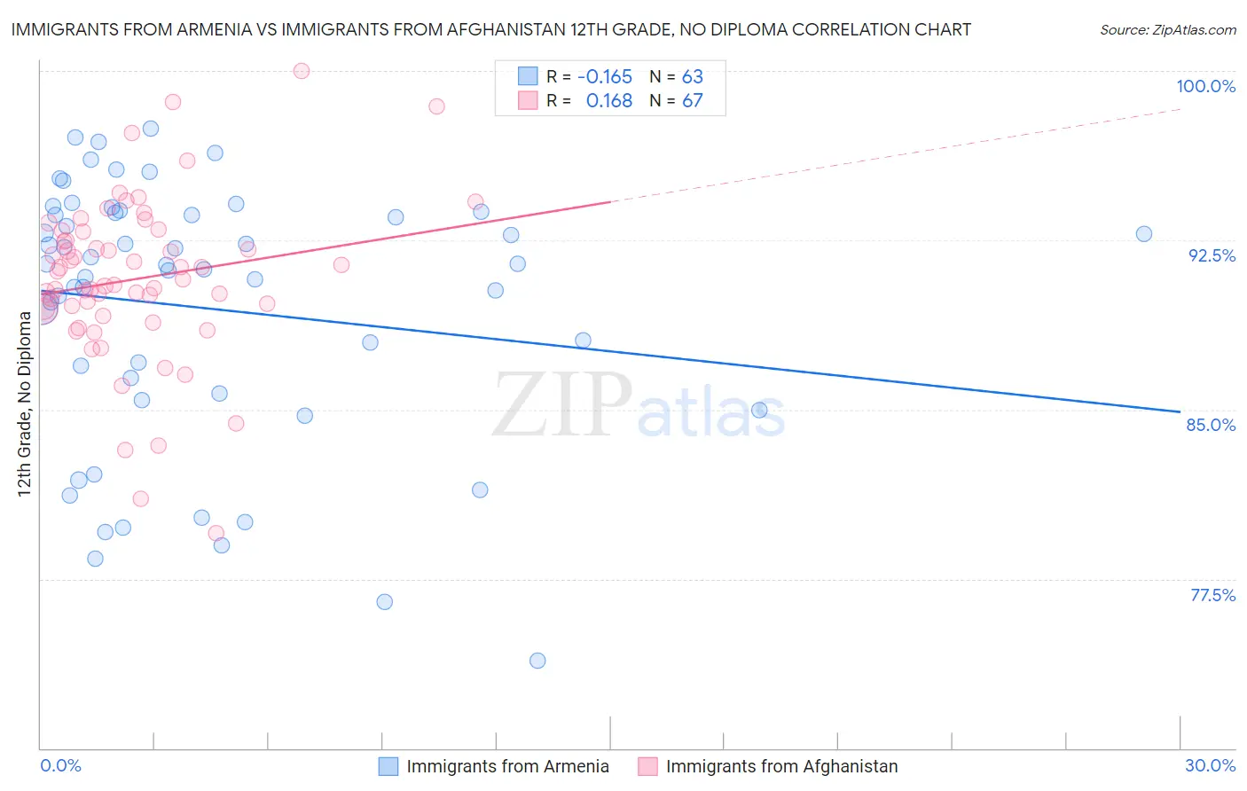 Immigrants from Armenia vs Immigrants from Afghanistan 12th Grade, No Diploma