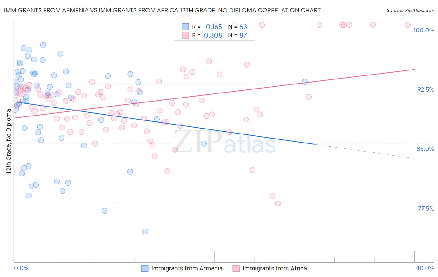 Immigrants from Armenia vs Immigrants from Africa 12th Grade, No Diploma