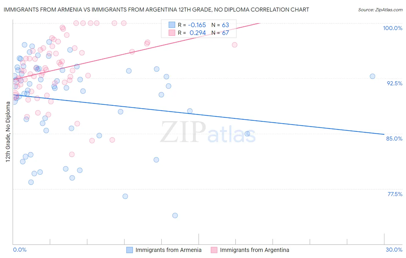 Immigrants from Armenia vs Immigrants from Argentina 12th Grade, No Diploma