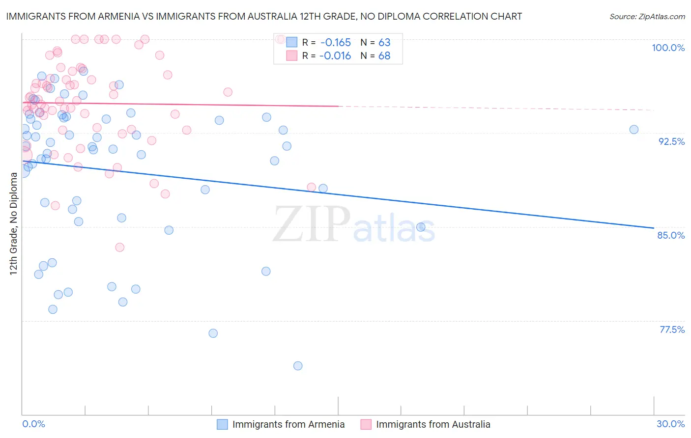 Immigrants from Armenia vs Immigrants from Australia 12th Grade, No Diploma