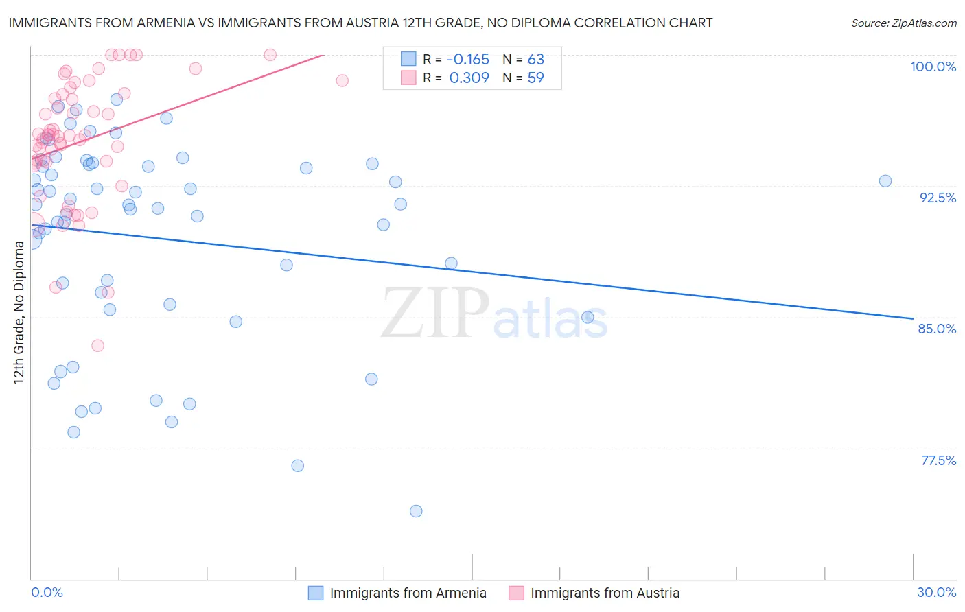 Immigrants from Armenia vs Immigrants from Austria 12th Grade, No Diploma