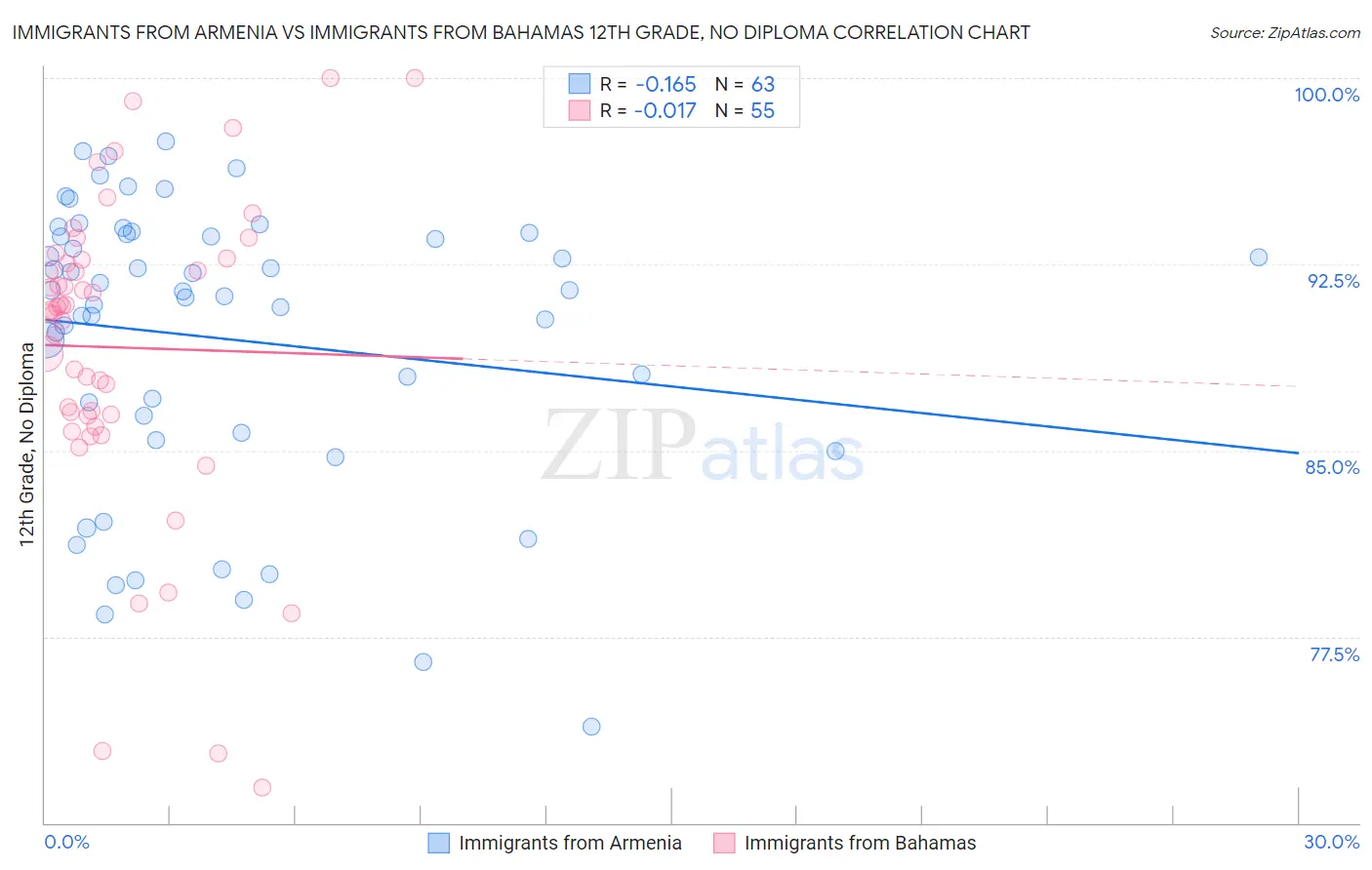 Immigrants from Armenia vs Immigrants from Bahamas 12th Grade, No Diploma