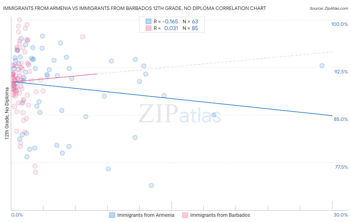 Immigrants from Armenia vs Immigrants from Barbados 12th Grade, No Diploma