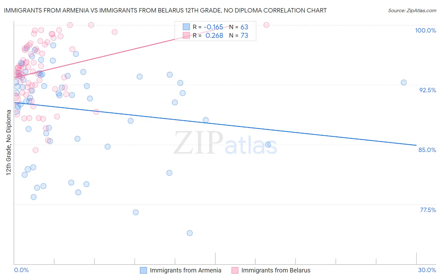 Immigrants from Armenia vs Immigrants from Belarus 12th Grade, No Diploma