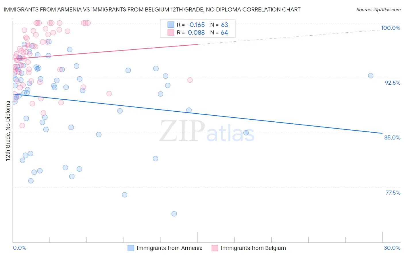 Immigrants from Armenia vs Immigrants from Belgium 12th Grade, No Diploma