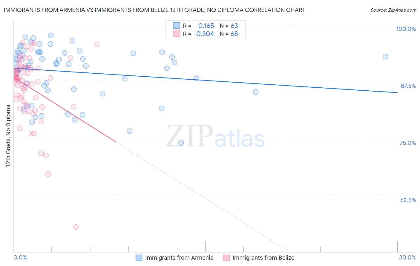 Immigrants from Armenia vs Immigrants from Belize 12th Grade, No Diploma