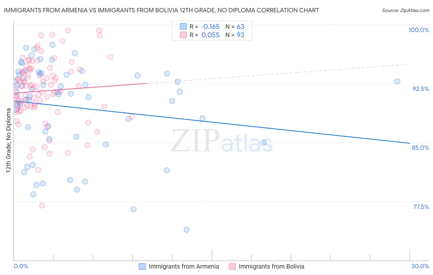 Immigrants from Armenia vs Immigrants from Bolivia 12th Grade, No Diploma