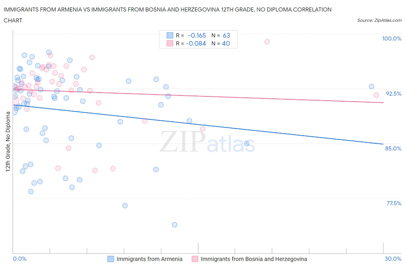 Immigrants from Armenia vs Immigrants from Bosnia and Herzegovina 12th Grade, No Diploma