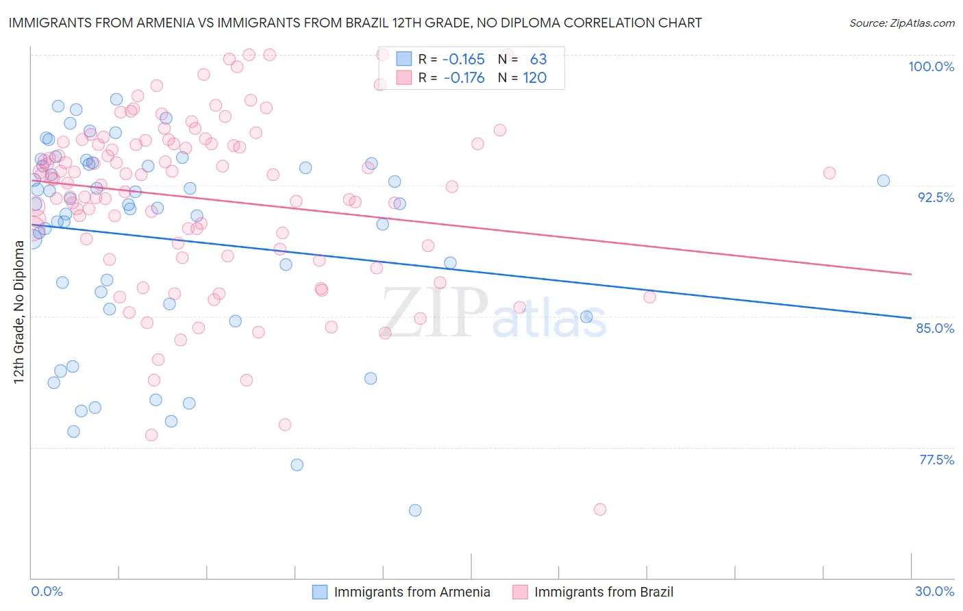 Immigrants from Armenia vs Immigrants from Brazil 12th Grade, No Diploma