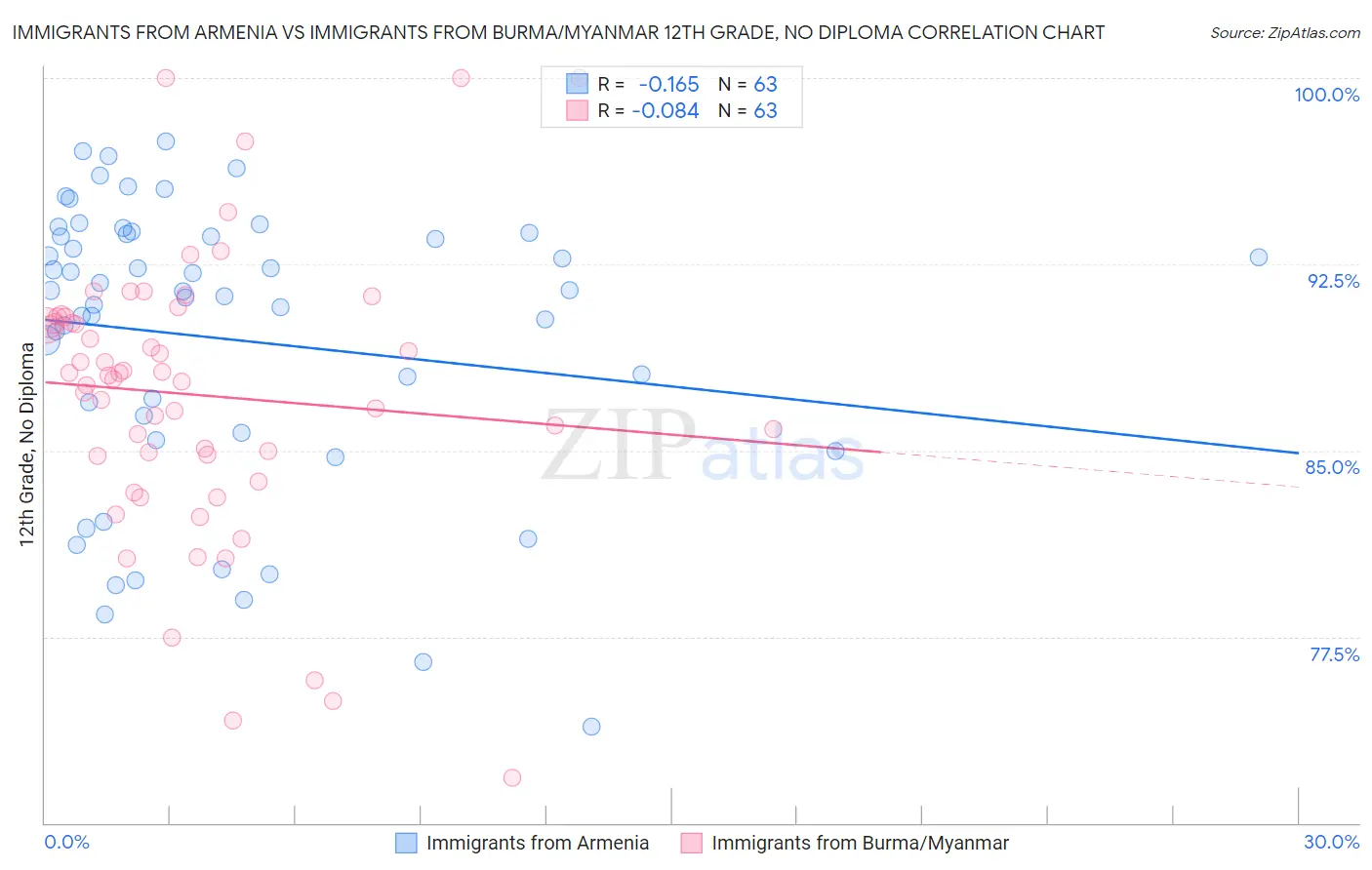 Immigrants from Armenia vs Immigrants from Burma/Myanmar 12th Grade, No Diploma