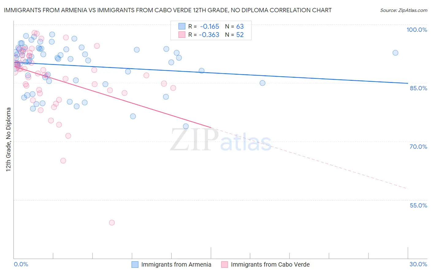 Immigrants from Armenia vs Immigrants from Cabo Verde 12th Grade, No Diploma