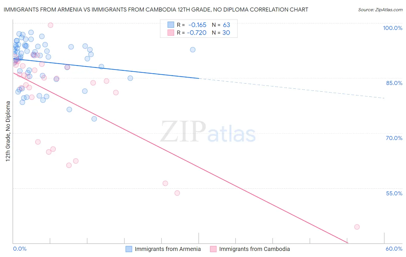 Immigrants from Armenia vs Immigrants from Cambodia 12th Grade, No Diploma