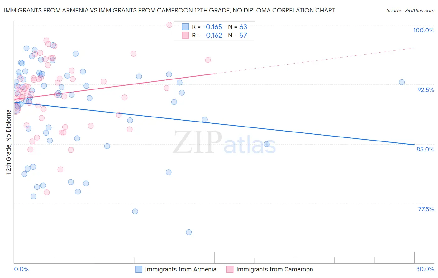 Immigrants from Armenia vs Immigrants from Cameroon 12th Grade, No Diploma