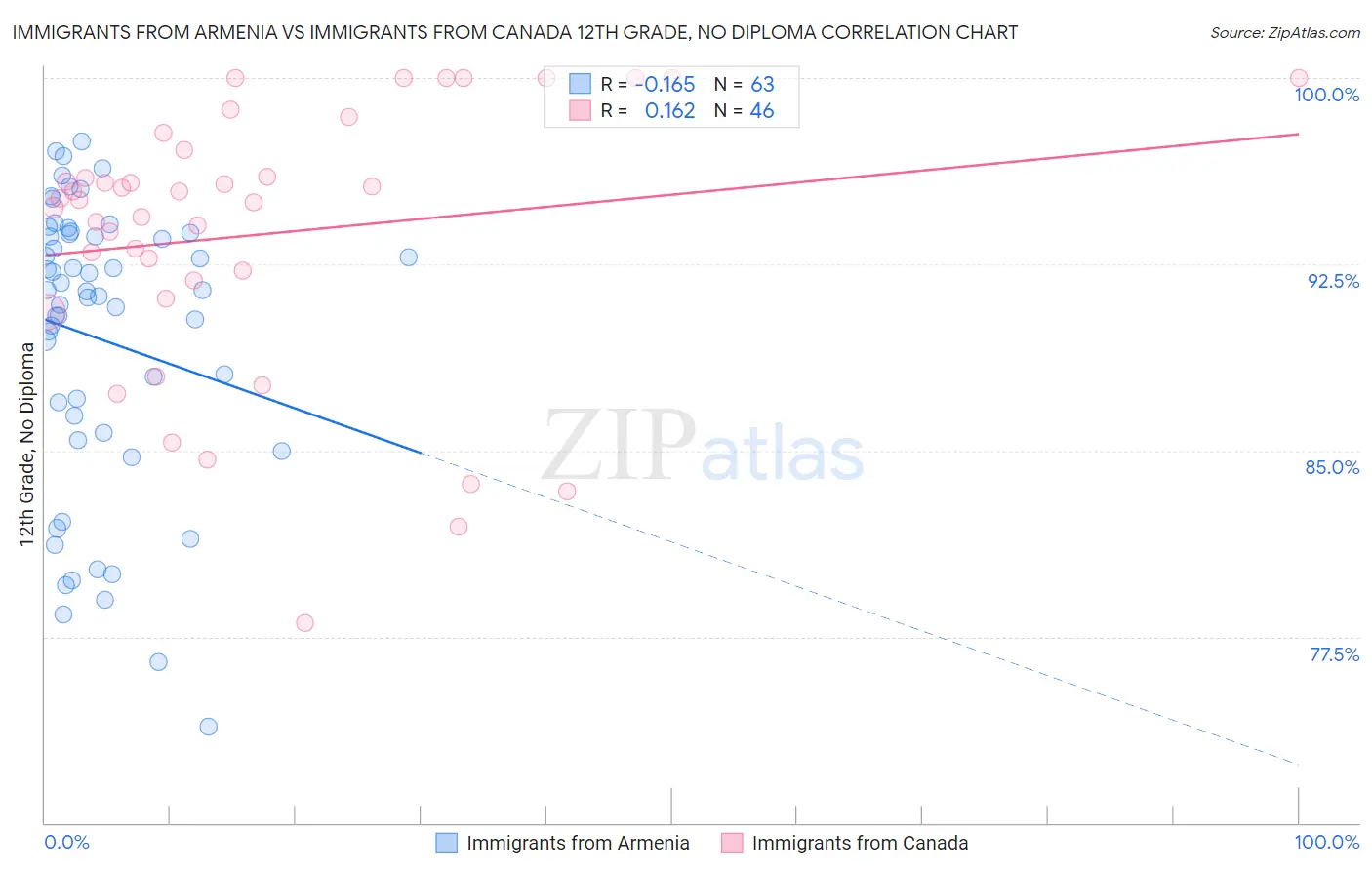 Immigrants from Armenia vs Immigrants from Canada 12th Grade, No Diploma