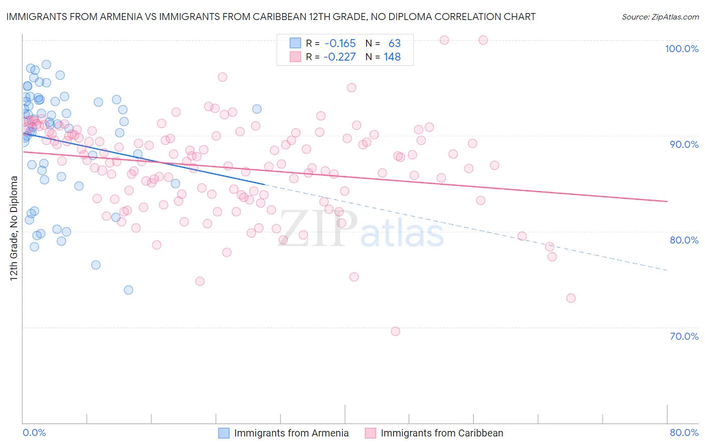 Immigrants from Armenia vs Immigrants from Caribbean 12th Grade, No Diploma