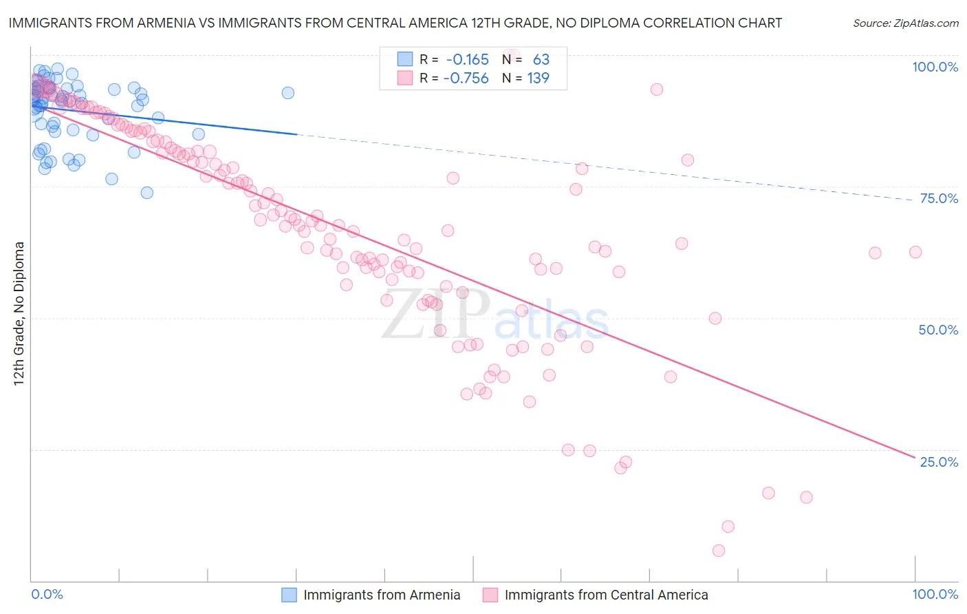 Immigrants from Armenia vs Immigrants from Central America 12th Grade, No Diploma