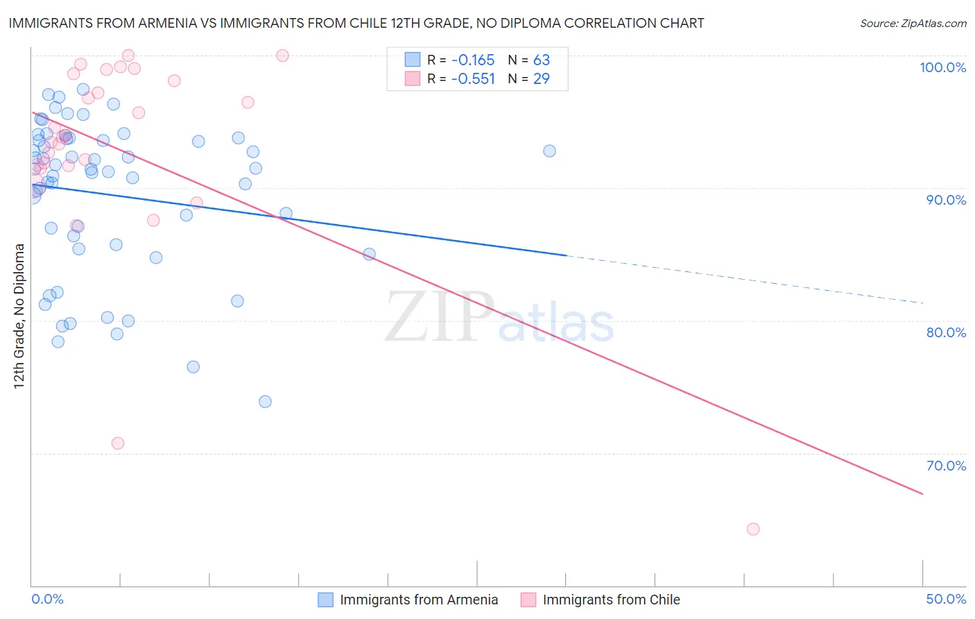 Immigrants from Armenia vs Immigrants from Chile 12th Grade, No Diploma