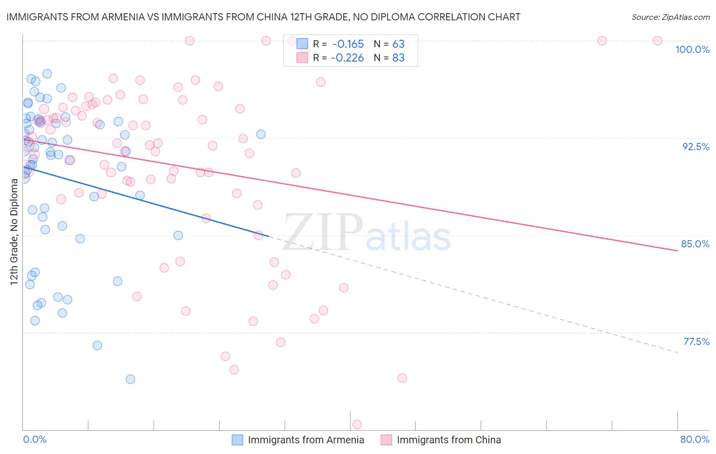 Immigrants from Armenia vs Immigrants from China 12th Grade, No Diploma