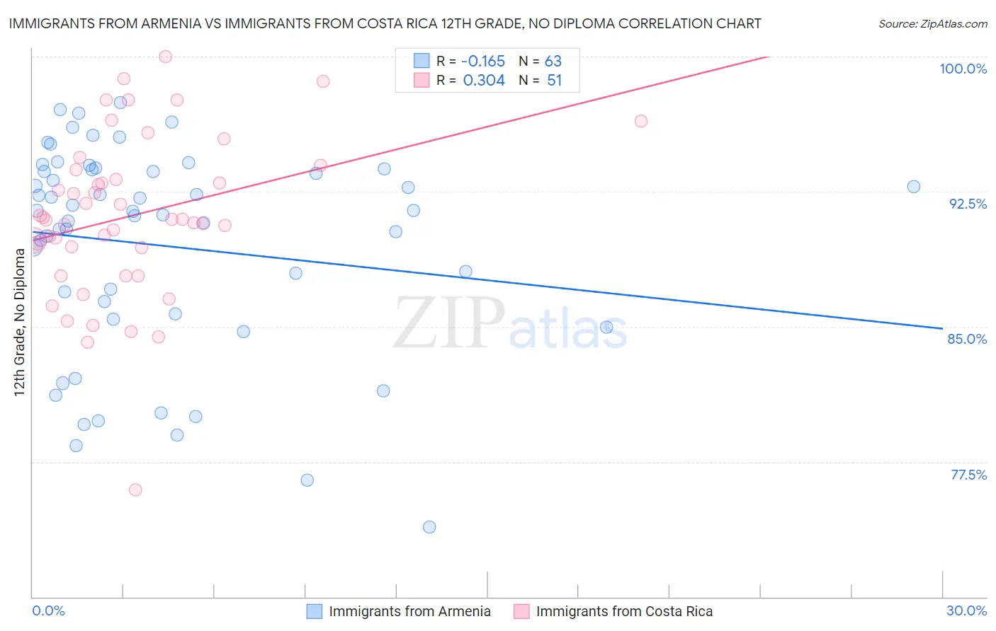 Immigrants from Armenia vs Immigrants from Costa Rica 12th Grade, No Diploma
