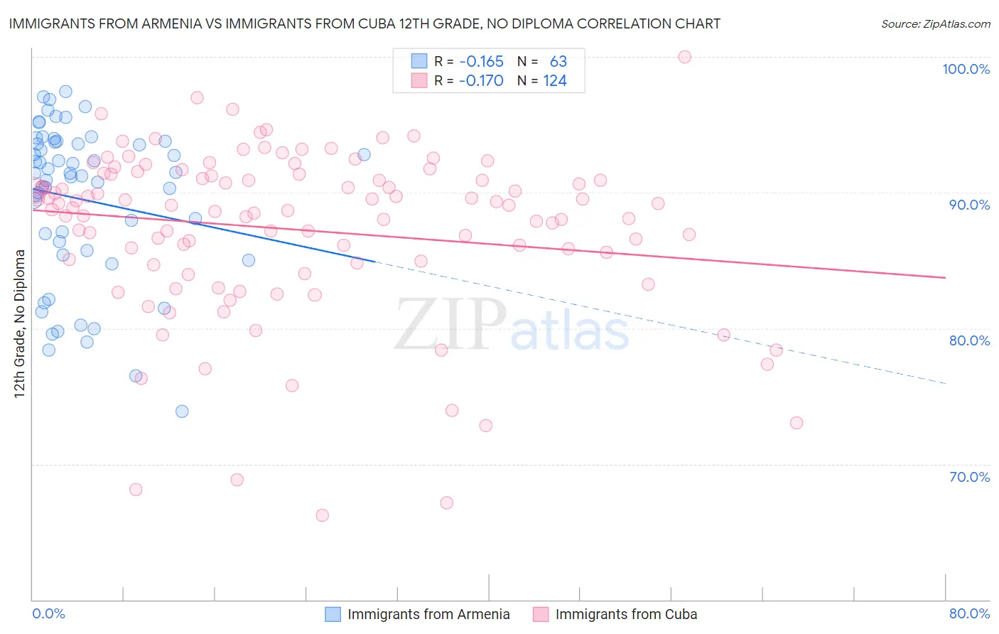 Immigrants from Armenia vs Immigrants from Cuba 12th Grade, No Diploma