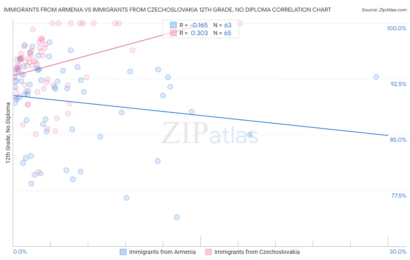 Immigrants from Armenia vs Immigrants from Czechoslovakia 12th Grade, No Diploma