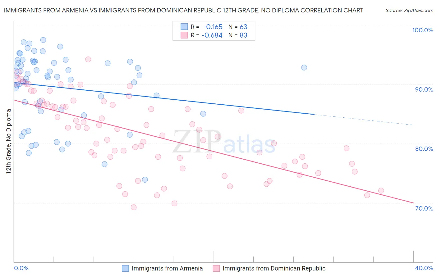 Immigrants from Armenia vs Immigrants from Dominican Republic 12th Grade, No Diploma