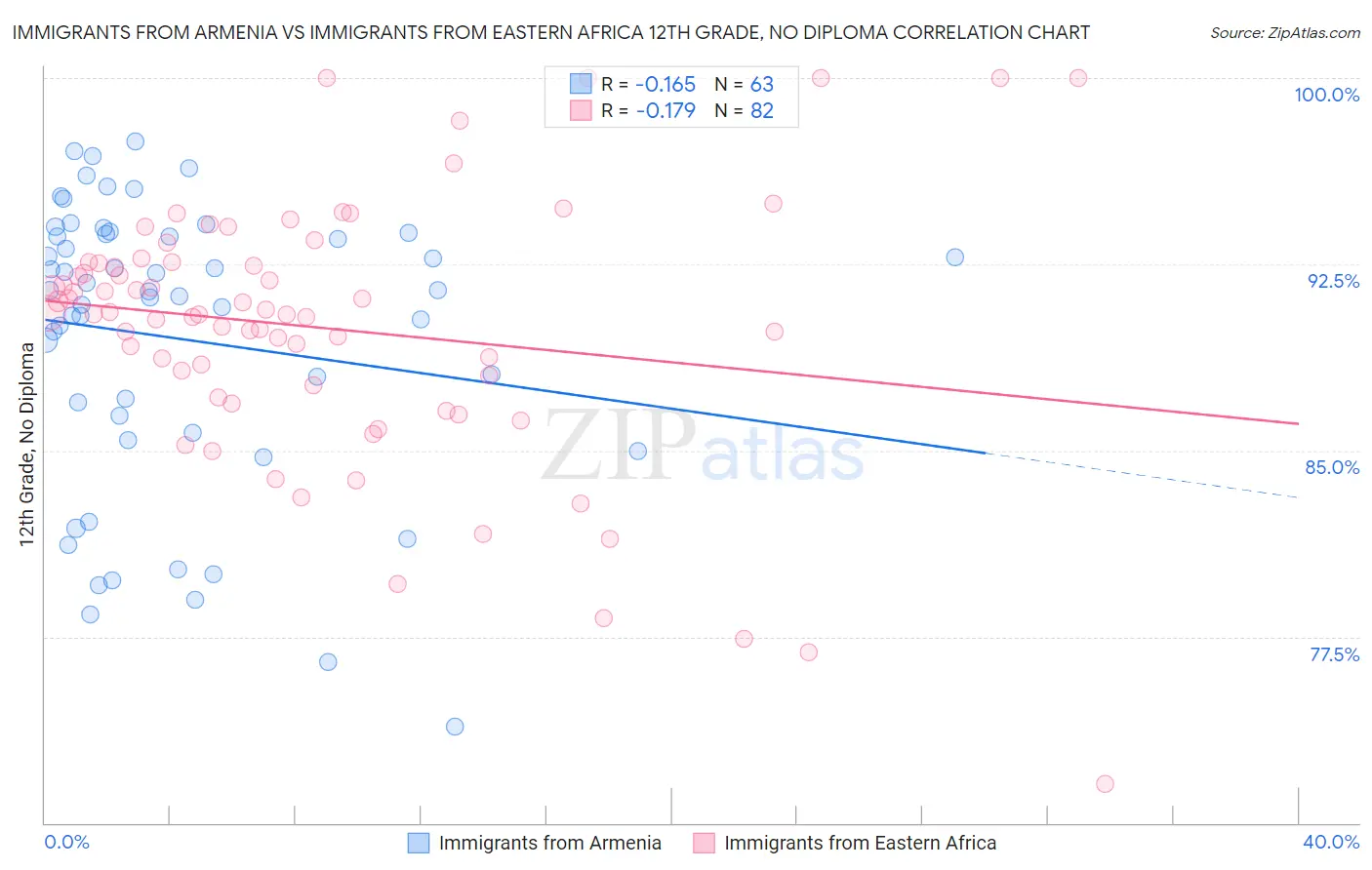 Immigrants from Armenia vs Immigrants from Eastern Africa 12th Grade, No Diploma